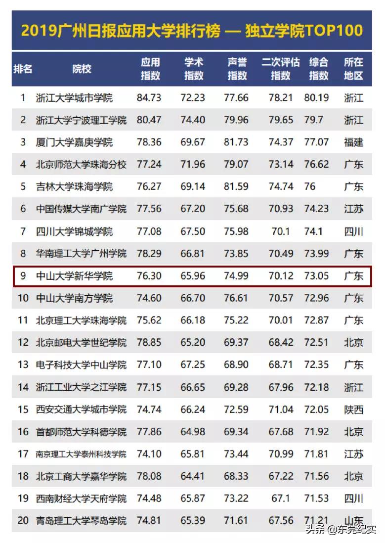 中山大学新华学院在国内排名不高,中山大学新华学院广州校区怎么样