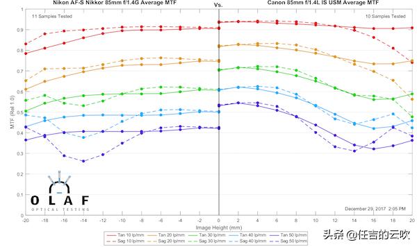 适马851.4和佳能851.2对比,索尼镜头851.8对比适马851.4