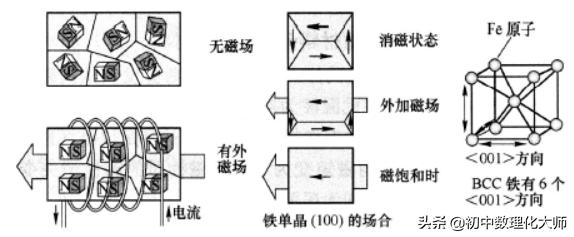 支撑电子技术发展的电功能材料、电磁材料、磁性材料