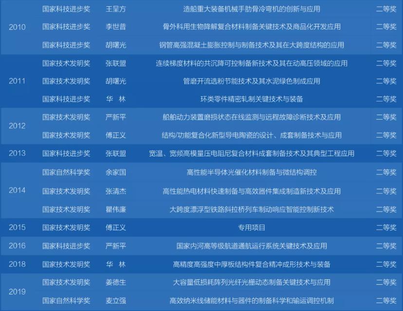 武汉理工大学最强专业有哪些,武汉理工大学哪几个专业排名高