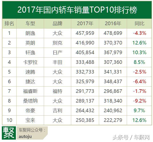 车主评车：2017年这十款轿车为什么卖的最好？｜聚评