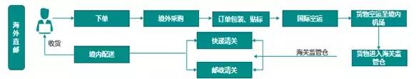 2020跨境电商进出口贸易,2017年跨境电商