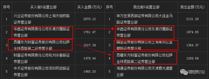 龙虎看主力技巧,龙虎复盘指标源码