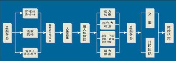 考驾照体检流程和注意事项,考驾照第1步该怎么做体检