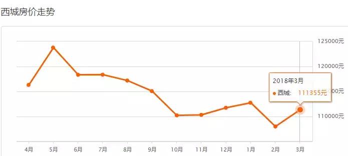 北京西城各小区二手房价一览表,北京各区房价最新一览