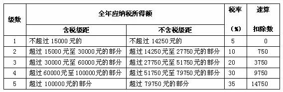 小豆会计推荐：会计随手即看的“税率表”