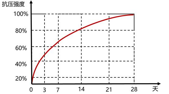 混凝土强度因素零基础讲解,混凝土强度解释