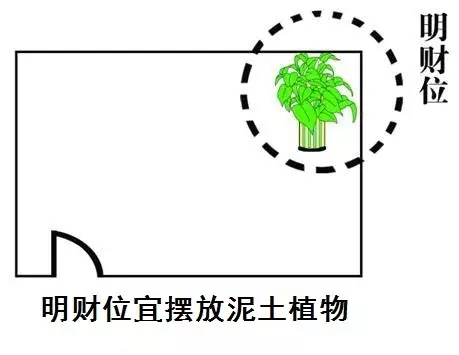 家中明财位和暗财位怎么找,家中明财位和暗财位在什么地方