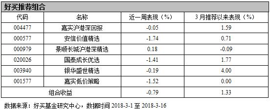 公募基金提振信心,公募基金周报