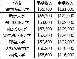 你的工资，在美国能过上什么样的生活？