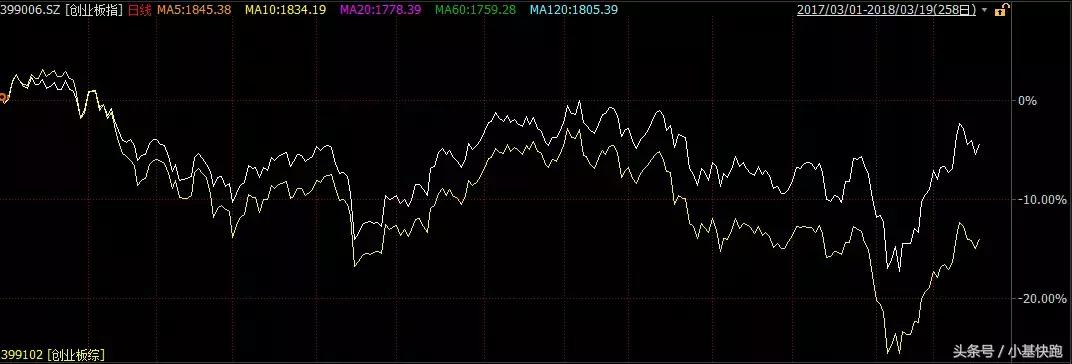 创业板大涨的最好方法,创业板连涨8天后市强烈看涨