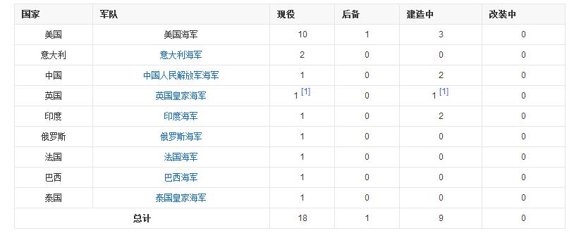 世界航母视频,世界航母一览