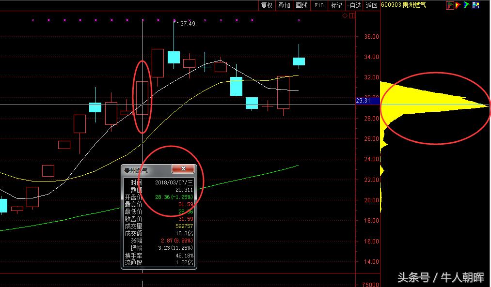 卖股票以哪个技术指标为标准,卖股票不会亏钱的方法