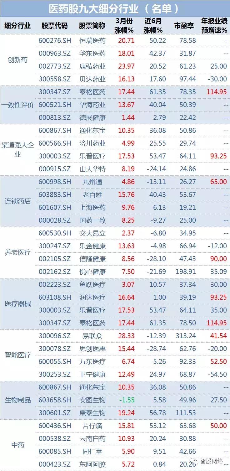 医药行业10只绝对龙头股,最全医药行业9大领域龙头