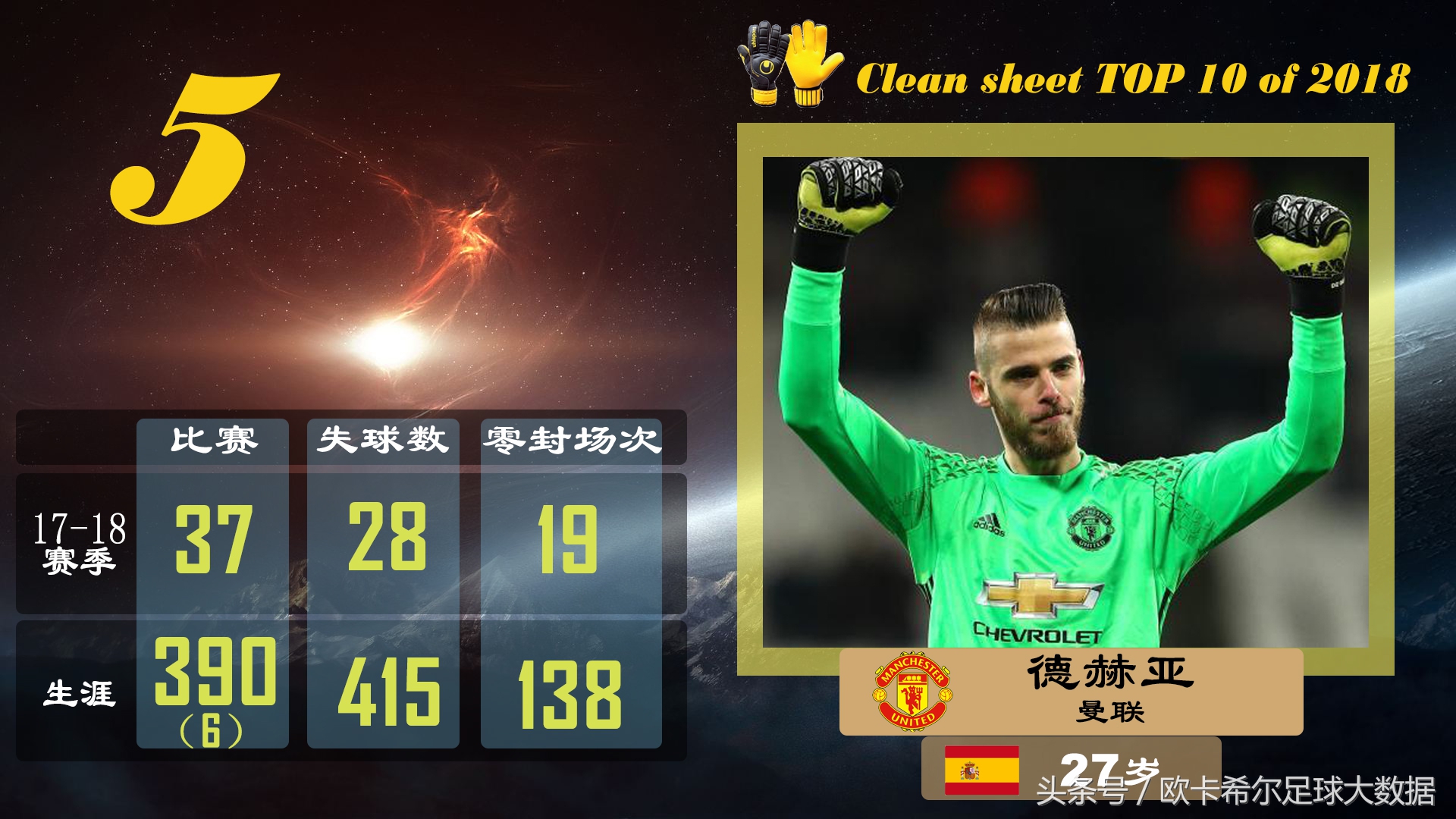 五大联赛零封榜单十人都有谁？一人史上最佳却排在接班人之后