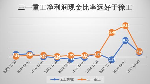 为啥三一重工比中联重科股价高,徐工机械股票跟三一重工分析一下