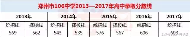 郑州高中211985录取率有多少,郑州高中学校排名2018