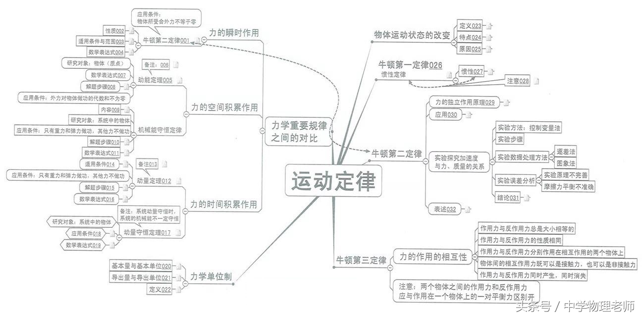高中物理22个经典模型汇总图,图解高中物理全套视频