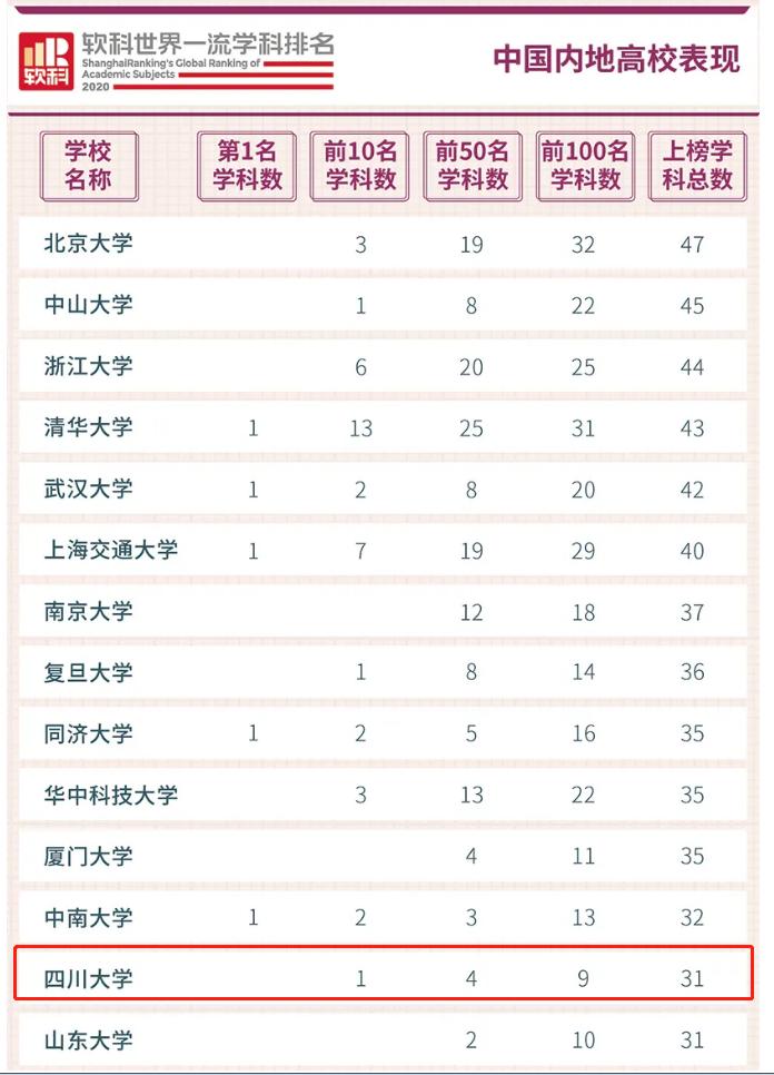 2020软科世界一流学科排名发布：四川大学31个学科上榜，其中1个学科世界第6！