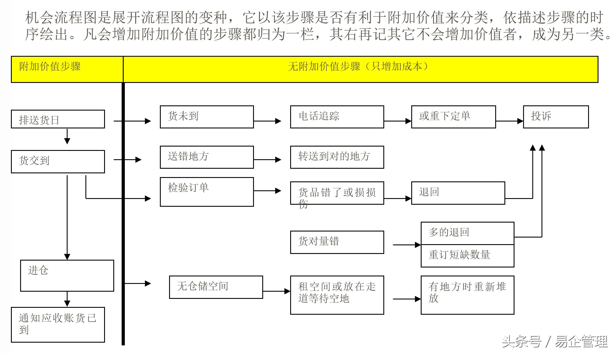 流程图的六种画法,编程流程图画法