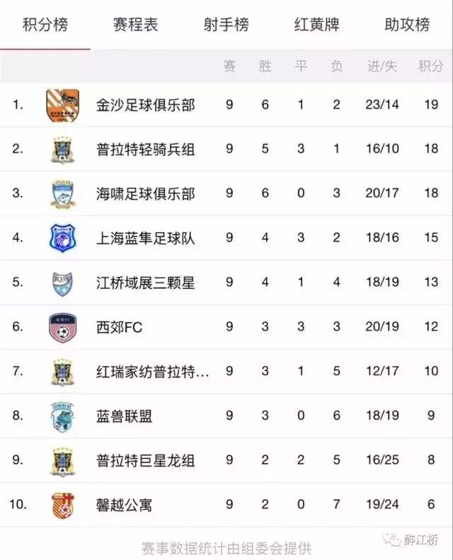 赛事|2017-18赛季“红瑞家纺”杯哇咔爱特联赛圆满落幕