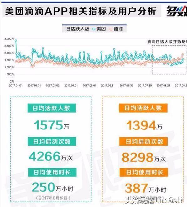 滴滴和美团外卖哪个挣钱,滴滴外卖大战美团打车