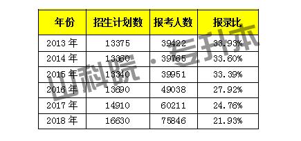 山东省专升本历年录取成绩,山东建档立卡专升本录取率有多大