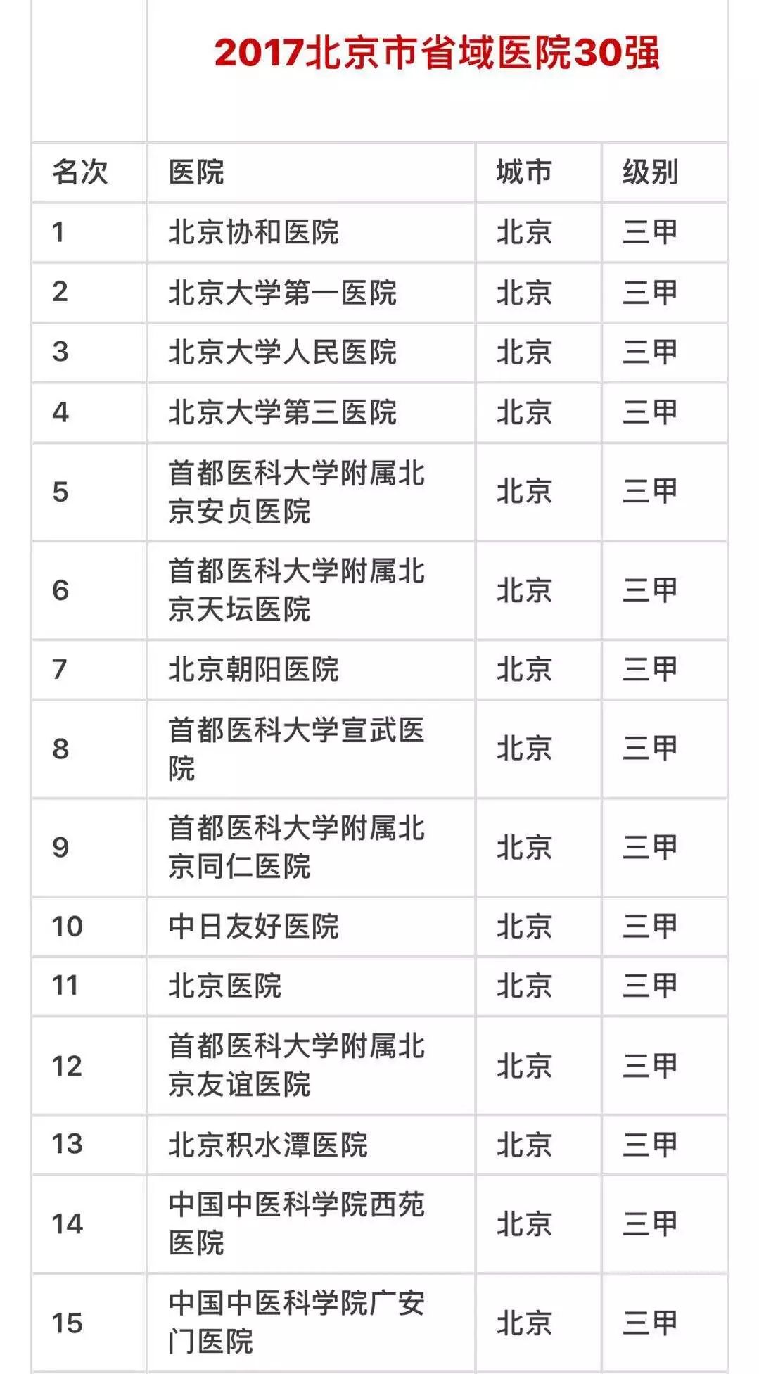 北京排名前十名最好的医院是哪些,北京最好的综合性医院是哪家