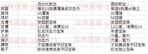 dnf零氪和氪金每天必做,dnf如何氪金性价比最高