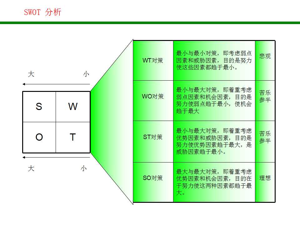swot分析法分析企业战略,企业swot分析法五个步骤
