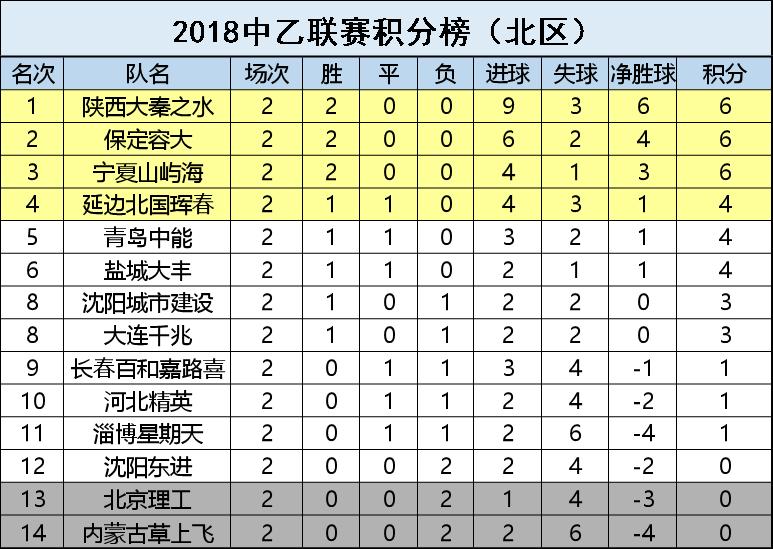 中乙最新积分榜陕西大秦之水,2018年中乙联赛陕西大秦之水