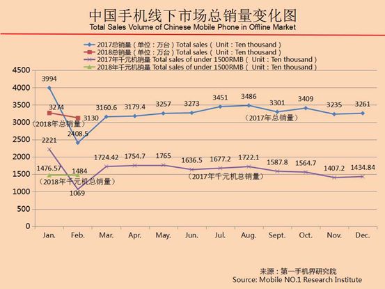 2023千元机销量排行榜,今年下半年千元机销量排名