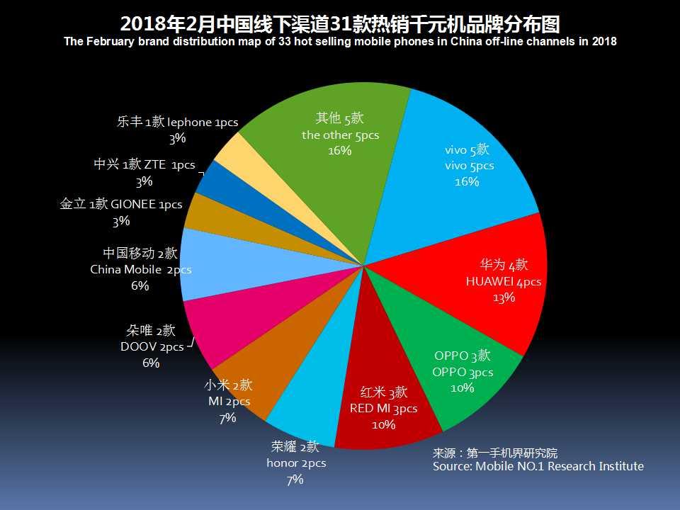 2023千元机市场销量排行榜,千元机第一名热销榜