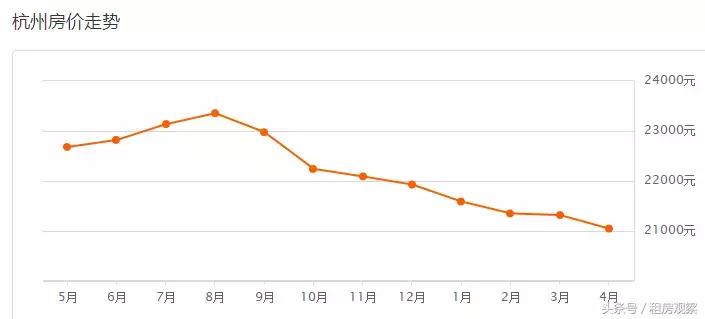 杭州5月份房价情况如何了,杭州萧山房价是涨还是跌