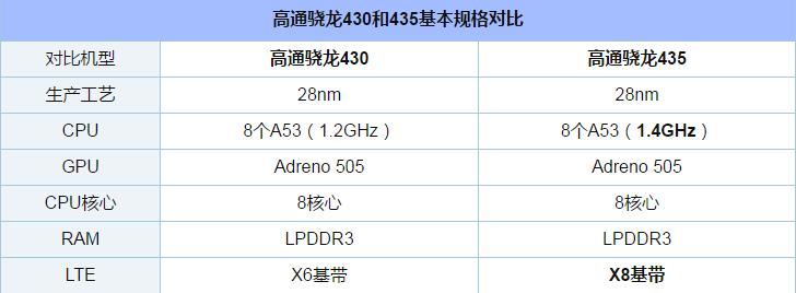 骁龙430和骁龙820哪个好,骁龙430和骁龙435差别