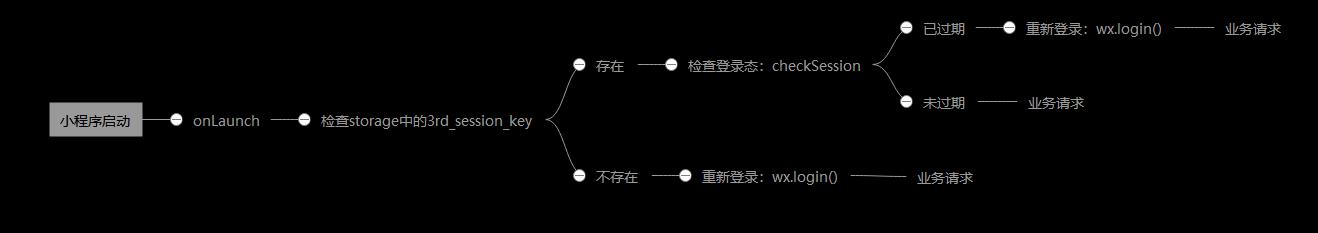 前端微信小程序一键登录流程,微信小程序的登录前端怎么做