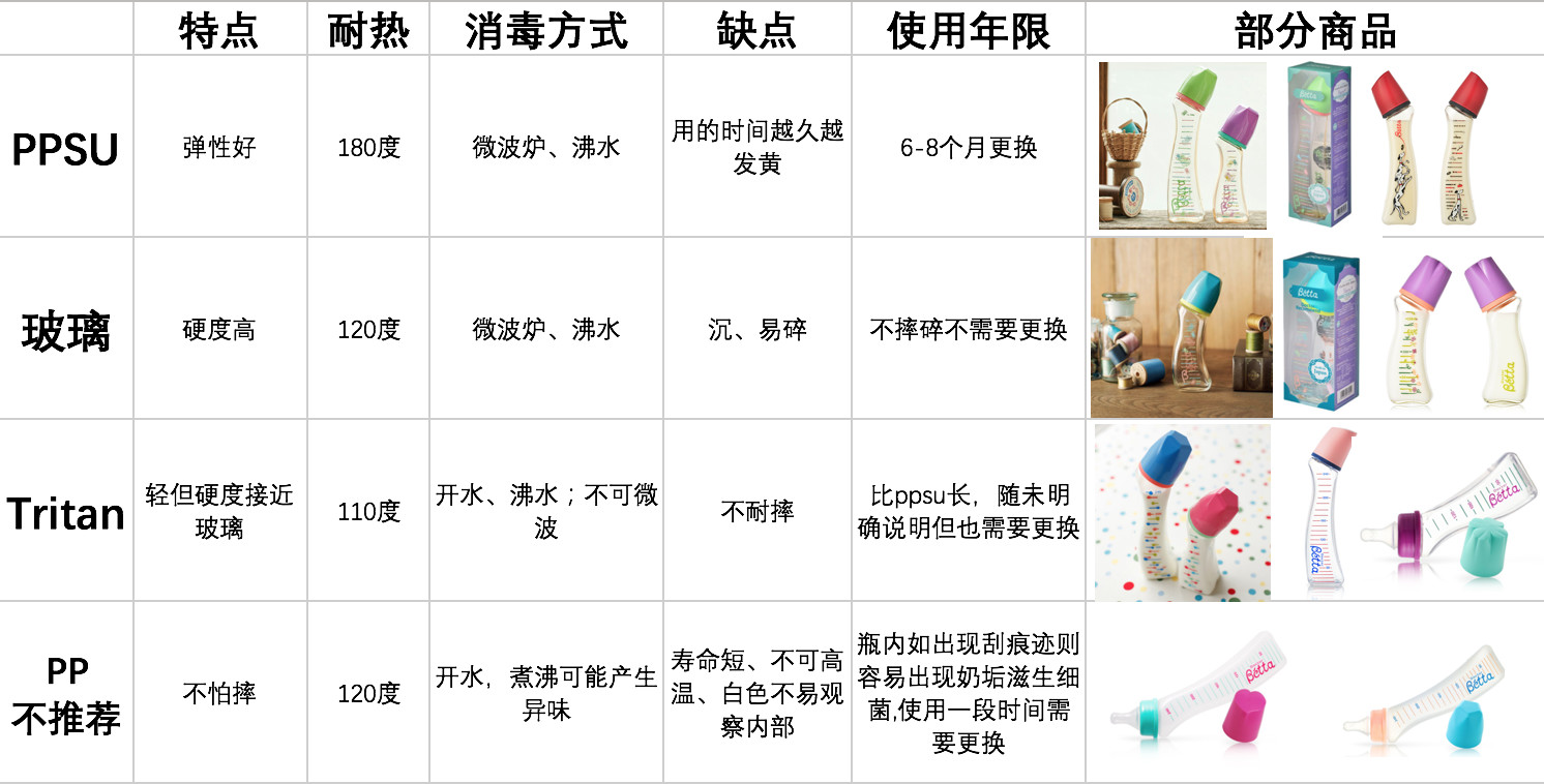 奶瓶betta哪个系列好,betta奶瓶奶嘴如何选