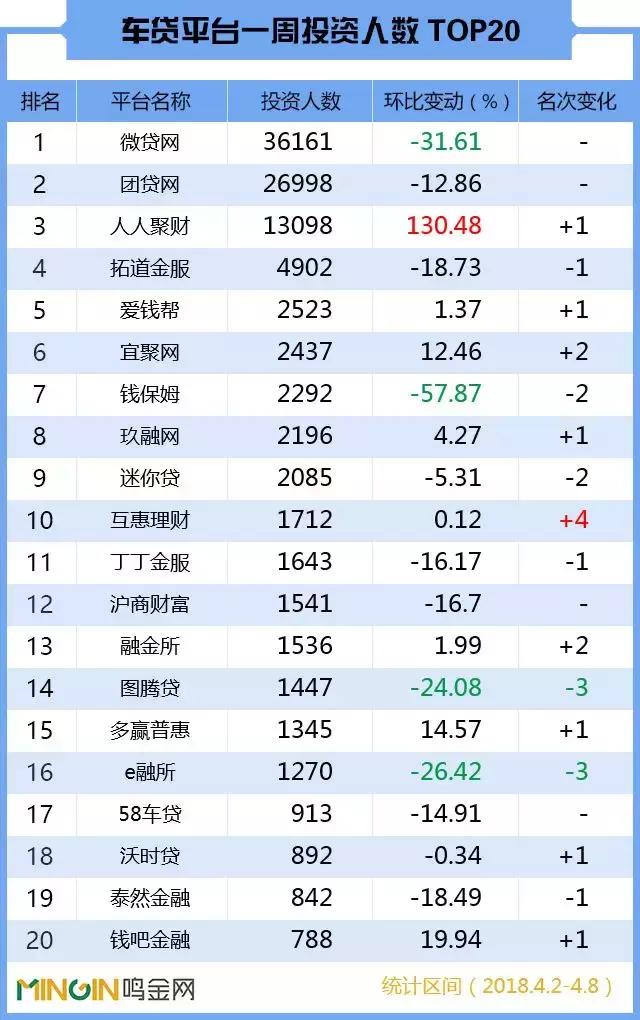 P2P车贷一周TOP30：人人聚财强势回血，投哪网跌落榜单！