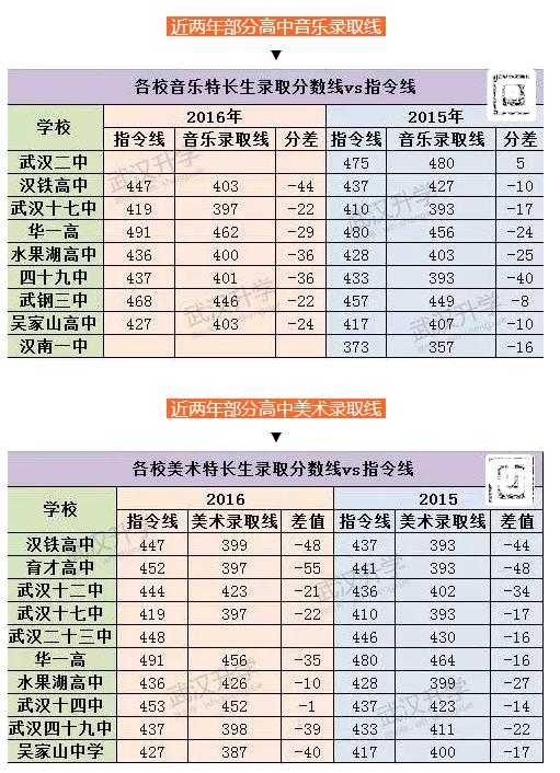 武汉2022艺体特长生,武汉哪些高中招收体育特长生