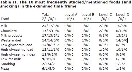 正确理解健康和疾病的关系,正确认识饮食的误区