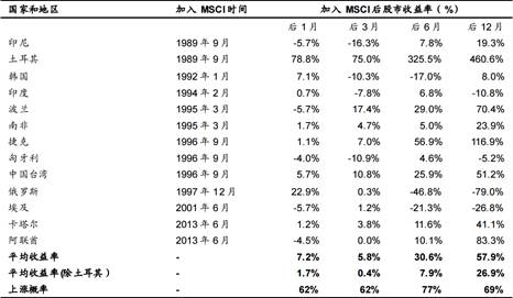 a股为什么要去申请加入msci,msci最新纳入的a股