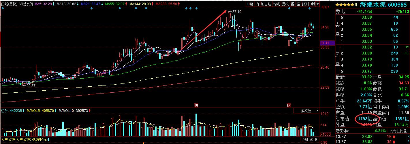 股票实战之板块权重搭台小票唱戏（红旗不倒彩旗飘飘）
