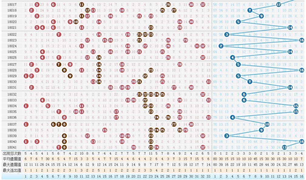 双色球第2018042期开奖号码预测分析和值推荐：110-119