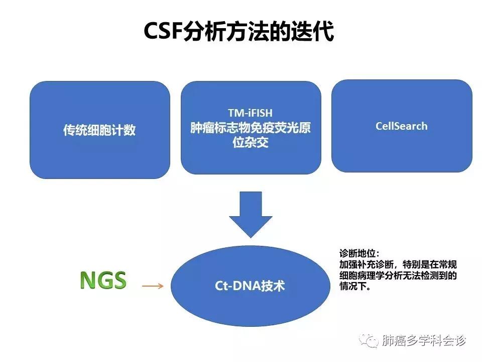 【宣晟医疗】肺癌脑膜转移的诊断方法及研究进展