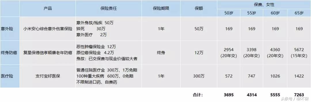 怎么给父母买健康保险,给50多岁的父母买保险推荐
