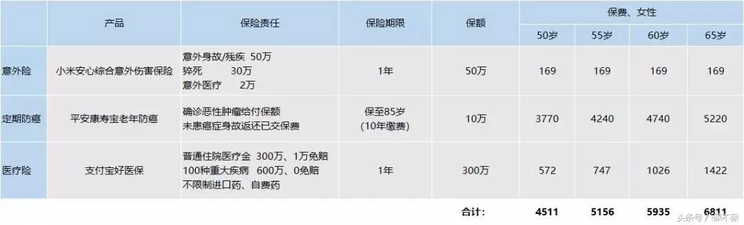 怎么给父母买健康保险,给50多岁的父母买保险推荐