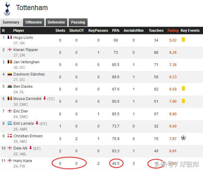 昙花一现？凯恩一战曼城成渣，如此软脚虾怎能扛起三狮大旗