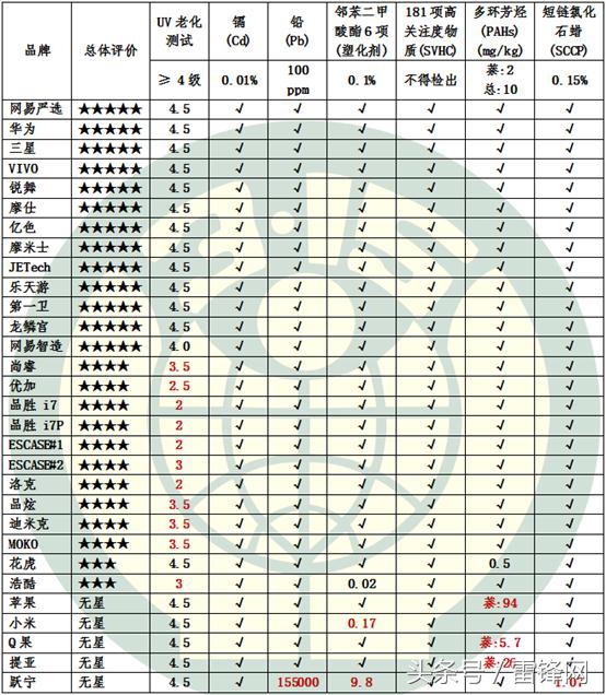 手机壳致癌是真的吗,劣质手机壳致癌案例
