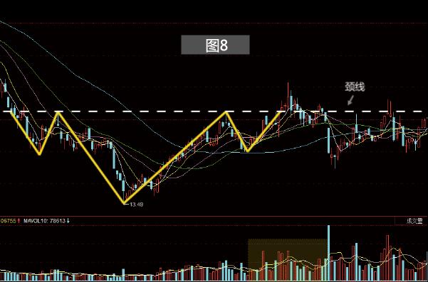 K线动态图带你看懂“头肩底”!