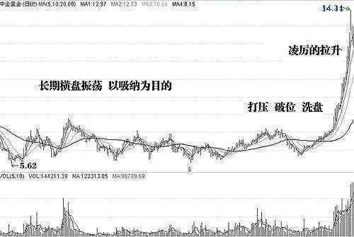 股票庄家操盘过程图解,图解庄家操盘步骤